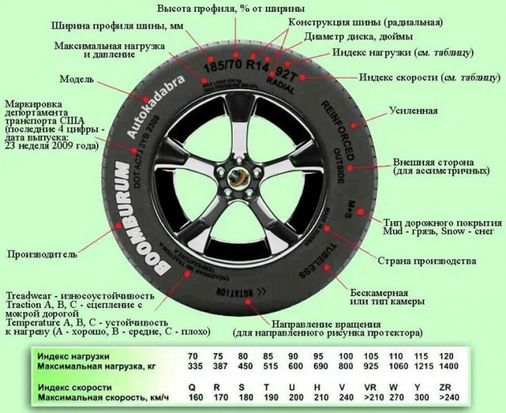 Индексы скорости шин и другие характеристики
